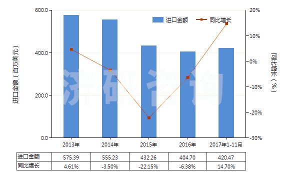 2013-2017年11月中國其他載體催化劑(HS38151900)進(jìn)口總額及增速統(tǒng)計(jì) 2013-2017年11月中國其他載體催化劑(HS38151900)進(jìn)口總額及增速統(tǒng)計(jì)